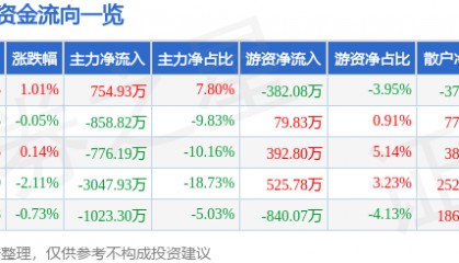 股票行情快报:水井坊(600779)8月5日主力资金净买入754.93万元