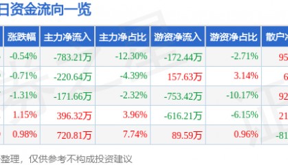 股票行情快报:珠江啤酒(002461)7月4日主力资金净卖出783.21万元