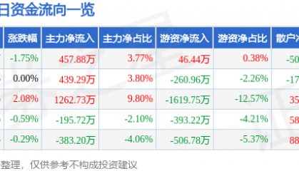 股票行情快报：华纺股份（600448）7月23日主力资金净买入457.88万元