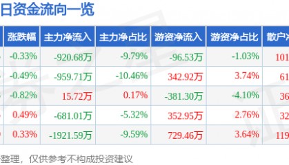 股票行情快报:ST红太阳(000525)3月21日主力资金净卖出920.68万元