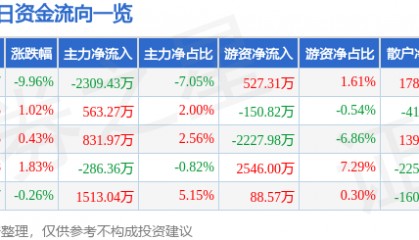股票行情快报:完美世界(002624)4月7日主力资金净卖出2309.43万元