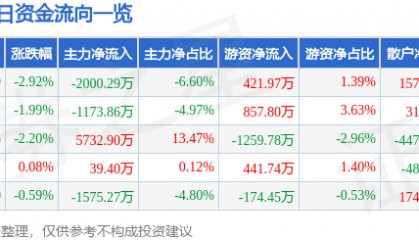 股票行情快报:完美世界(002624)3月21日主力资金净卖出2000.29万元