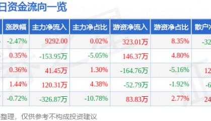 股票行情快报:顺发恒业(000631)1月10日主力资金净买入9292.00元