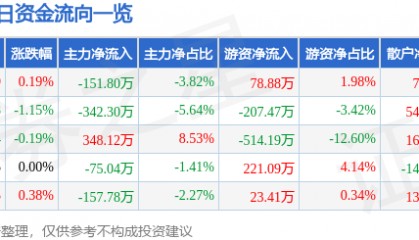 股票行情快报:云南旅游(002059)7月7日主力资金净卖出151.80万元