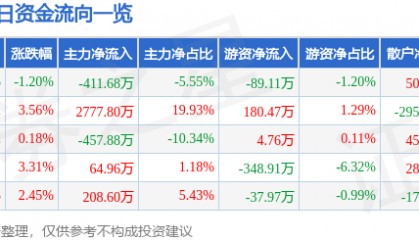 股票行情快报:澄星股份(600078)6月26日主力资金净卖出411.68万元