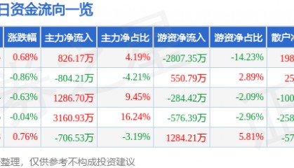 股票行情快报:航天电器(002025)6月6日主力资金净买入826.17万元