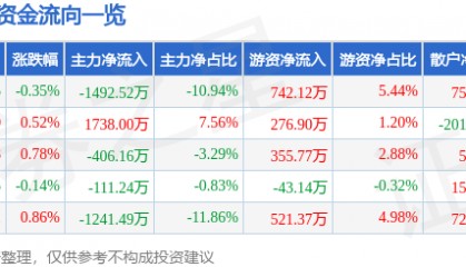 股票行情快报:水井坊(600779)7月14日主力资金净卖出1492.52万元