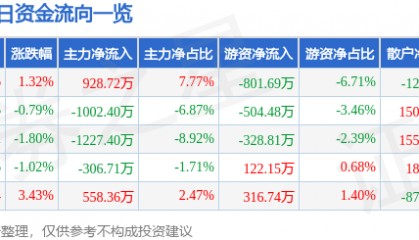 股票行情快报:双鹭药业(002038)9月5日主力资金净买入928.72万元