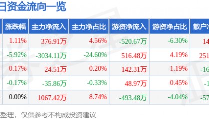 股票行情快报：金牛化工（600722）3月3日主力资金净买入376.91万元