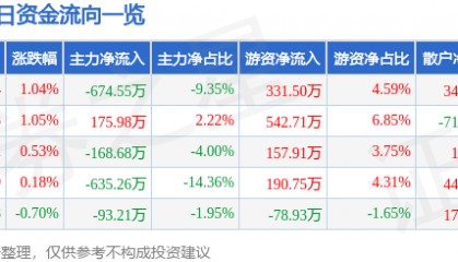 股票行情快报:中兴商业(000715)7月10日主力资金净卖出674.55万元