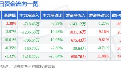 股票行情快报:凤凰光学(600071)4月9日主力资金净卖出718.46万元