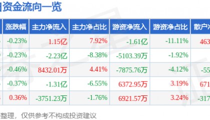 股票行情快报：五粮液（000858）7月1日主力资金净买入1.15亿元