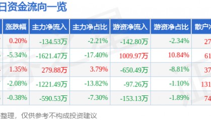 股票行情快报:金牛化工(600722)12月24日主力资金净卖出134.53万元