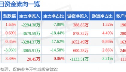 股票行情快报:亚太股份(002284)8月19日主力资金净卖出2294.38万元