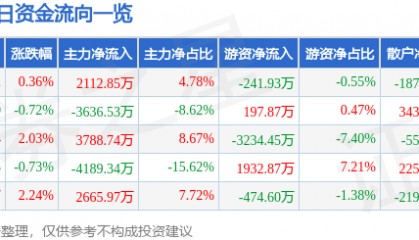 股票行情快报:兆驰股份(002429)3月10日主力资金净买入2112.85万元