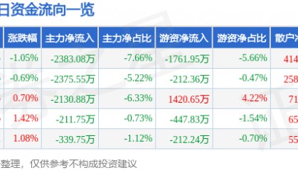 股票行情快报:通裕重工(300185)7月3日主力资金净卖出2383.08万元
