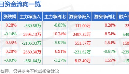 股票行情快报:中国国航(601111)8月7日主力资金净卖出339.58万元