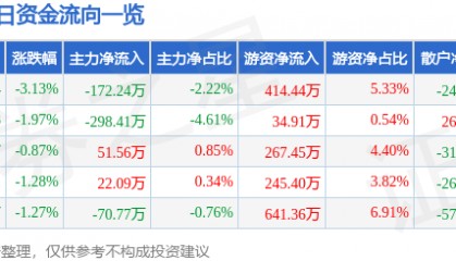 股票行情快报:综艺股份(600770)3月24日主力资金净卖出172.24万元