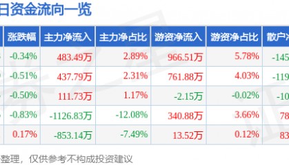 股票行情快报:中储股份(600787)3月24日主力资金净买入483.49万元