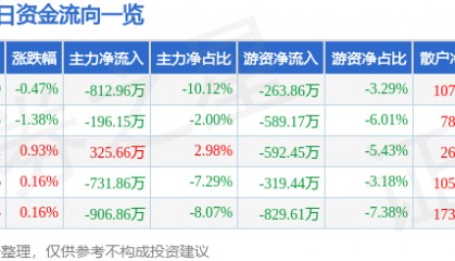 股票行情快报：尤夫股份（002427）4月22日主力资金净卖出812.96万元