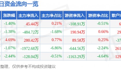 股票行情快报:通裕重工(300185)9月9日主力资金净买入45.44万元