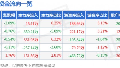 股票行情快报:陆家嘴(600663)2月18日主力资金净买入15.11万元