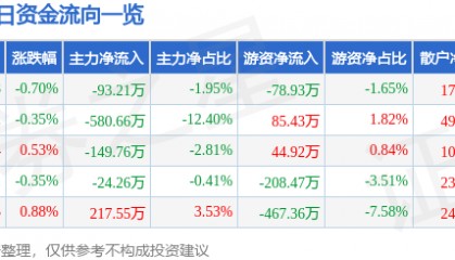 股票行情快报:中兴商业(000715)7月4日主力资金净卖出93.21万元
