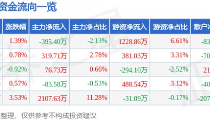 股票行情快报:格力博(301260)6月30日主力资金净卖出395.40万元