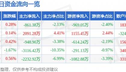 股票行情快报:省广集团(002400)4月29日主力资金净卖出861.38万元