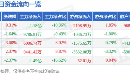 股票行情快报:有研新材(600206)7月15日主力资金净卖出1.18亿元