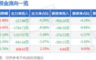 股票行情快报：东方电子（000682）7月21日主力资金净卖出117.88万元