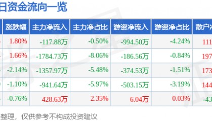股票行情快报：东方电子（000682）7月21日主力资金净卖出117.88万元