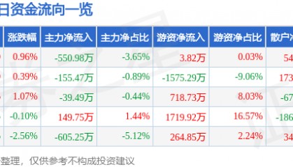 股票行情快报:珠江啤酒(002461)8月6日主力资金净卖出550.98万元
