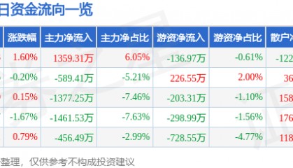 股票行情快报：羚锐制药（600285）2月26日主力资金净买入1359.31万元