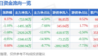 股票行情快报:双鹭药业(002038)8月8日主力资金净卖出753.96万元