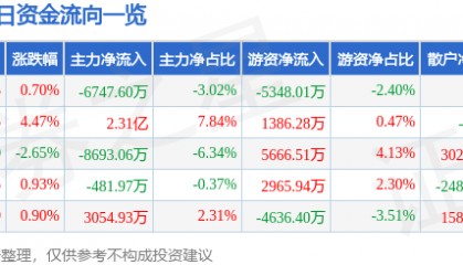 股票行情快报:中文在线(300364)9月11日主力资金净卖出6747.60万元