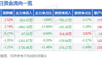 股票行情快报:亚太股份(002284)8月5日主力资金净卖出951.53万元