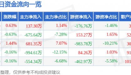 股票行情快报:杉杉股份(600884)4月23日主力资金净买入137.30万元