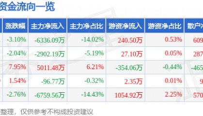股票行情快报:水井坊(600779)8月27日主力资金净卖出6336.09万元