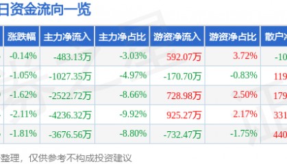 股票行情快报:九洲药业(603456)6月20日主力资金净卖出483.13万元