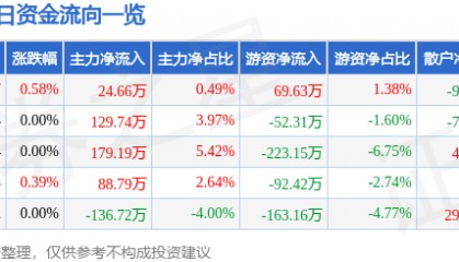 股票行情快报:云南旅游(002059)8月8日主力资金净买入24.66万元