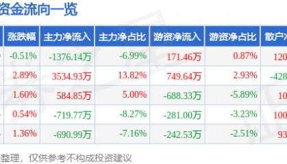 股票行情快报：泸天化（000912）8月26日主力资金净卖出1376.14万元