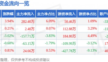 股票行情快报：两面针（600249）1月14日主力资金净买入282.40万元