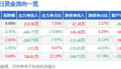股票行情快报:顺发恒业(000631)3月10日主力资金净买入215.96万元