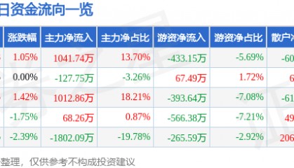 股票行情快报:文峰股份(601010)5月28日主力资金净买入1041.74万元