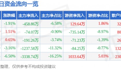 股票行情快报：海南海药（000566）3月28日主力资金净卖出458.86万元