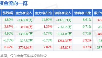 股票行情快报:格力博(301260)5月13日主力资金净卖出2379.85万元