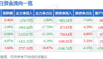 股票行情快报:森远股份(300210)7月28日主力资金净卖出179.73万元