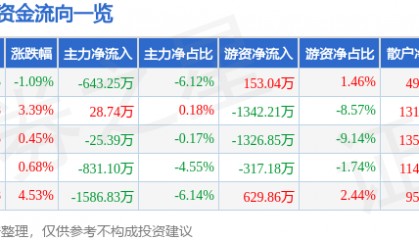 股票行情快报:大西洋(600558)4月15日主力资金净卖出643.25万元
