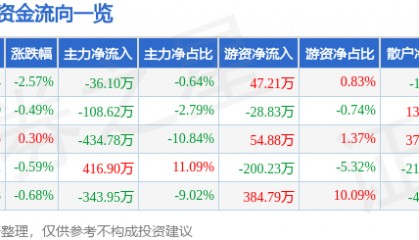 股票行情快报:陆家嘴(600663)12月31日主力资金净卖出36.10万元